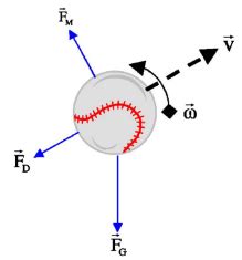 Magnus Effect Calculator and Formula for Ball