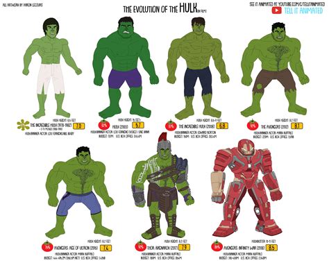 The Evolution Of The Hulk Animated – Theme Loader