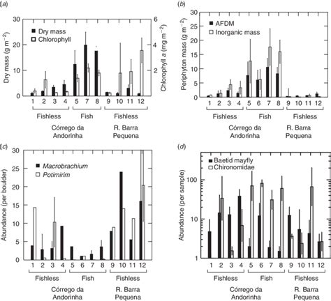 Periphyton, shrimps and macroinvertebrates (±1 s.e.) in the sampled ...