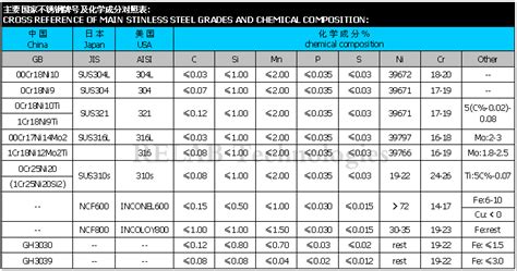 Grades and chemical composition of stainless steel from expert in Spray Nozzles and Filters,RELAB.