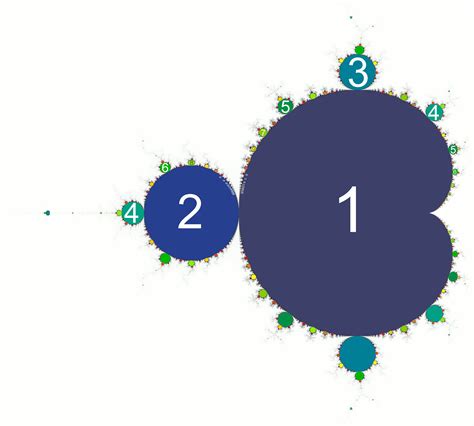 complex dynamics - Where does the series of real Mandelbrot lobes end ...