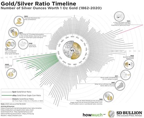 This Chart Shows Over 100 Years of Gold and Silver Prices – Investment ...