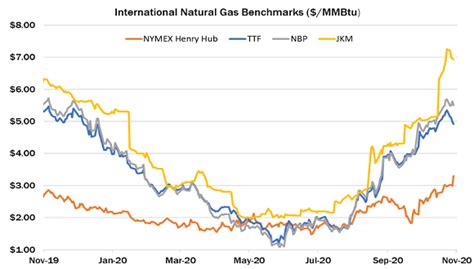 International Prices and LNG | Global LNG Hub