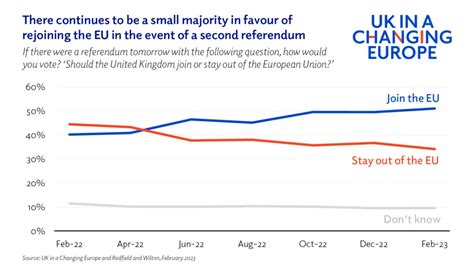 What do the public think about Brexit in 2023? - UK in a changing Europe