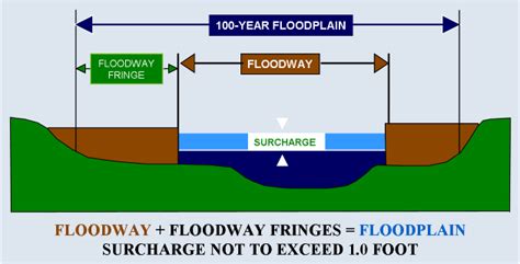 (Floodway) + (Floodway Fringe) = 100 year floodpain (SFHA). Surcharge not to exceed 1.00 feet ...