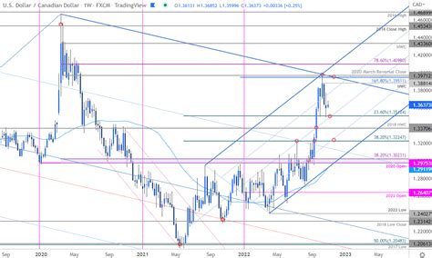 Canadian Dollar Technical Forecast: USD/CAD Threatens Larger Setback