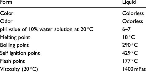 Physical and chemical properties of glycerol. | Download Table