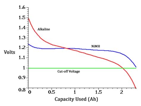 9v Alkaline Battery Discharge Curve Shop Outlet | www.deborahsilvermusic.com