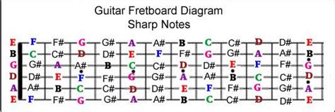 Dohos Generátor ellenségeskedés printable guitar fretboard diagram húzza a gyapjút a szemére ...