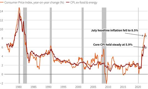 U.S. inflation: Past the peak?