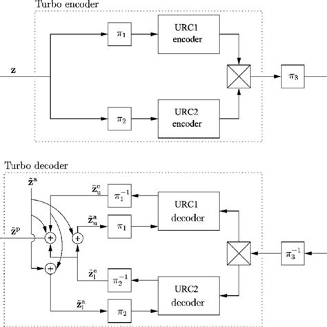 Schematic of the Unary-Turbo scheme, in which unary coding is serially... | Download Scientific ...