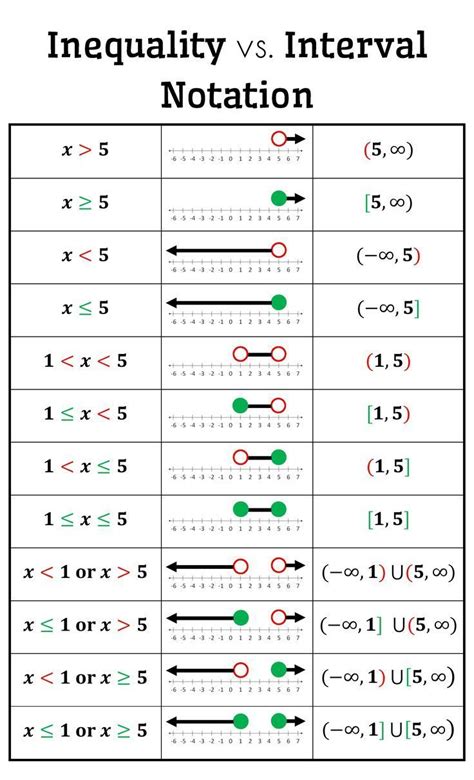 Inequality vs. Interval Notation Poster {FREE Download} #MTBoSBlaugust #Made4Math | College math ...