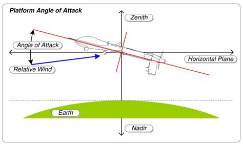 What is Angle of attack? - Aircraft Nerds