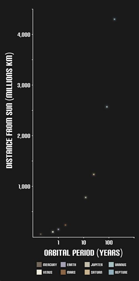 Orbital Periods of the Planets - Space Facts