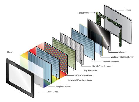 Educational Primer Series: How does an LCD Work – 4D Systems