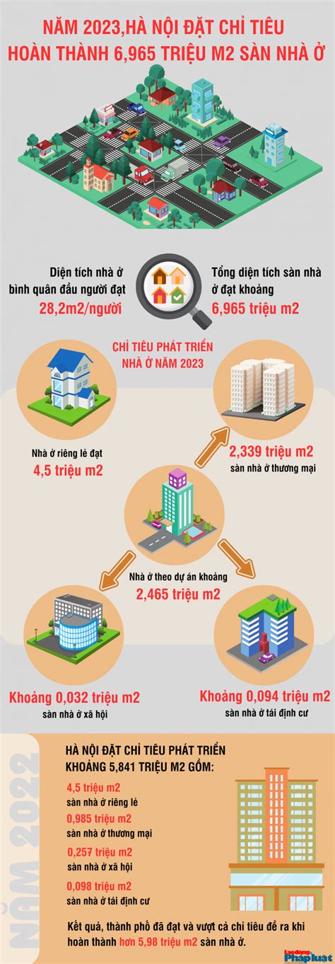 Năm 2023, Hà Nội đặt chỉ tiêu hoàn thành 6,965 triệu m2 sàn nhà ở