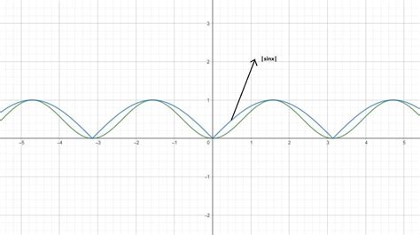 Draw the graph of $sin^2x$ and $|sinx|$ and show the continuity and differentiability of both ...