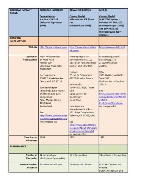 Cochlear Implant Brand Comparison - latest models only (2) - T-oigo