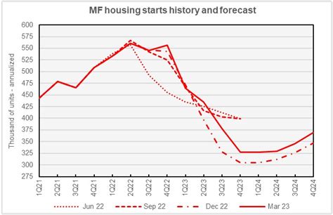 Fannie Mae forecasts later recession | Yield PRO