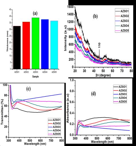 (a) The chart of the thickness of each sample, (b) XRD pattern of an ...