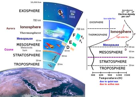 Radio Communication and the Ionosphere