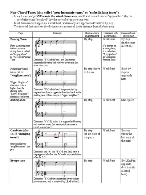 Non Chord Tones | Melody | Musical Compositions