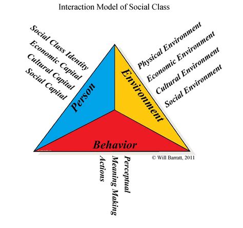 Social class on campus: An interaction model of social class