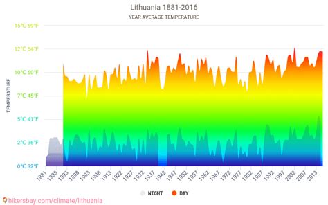 Data tables and charts monthly and yearly climate conditions in Lithuania.