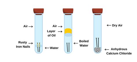 What Is Corrosion? Definition, Factors, Experiment, And Prevention