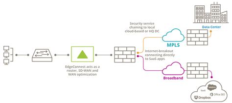 Simplifying WAN Architecture with an integrated SD-WAN Solution