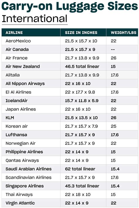 A Carry-on Luggage Size Guide by Airline | Travel + Leisure Airline Travel, Travel Packing ...