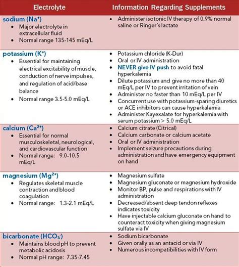 Electrolyte Supplement Chart - NCLEX Quiz