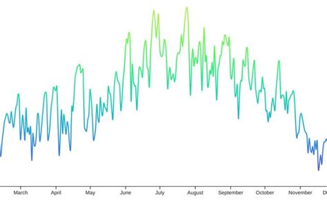 Freiburg im Breisgau daily maximum Temperature (°C) for 2019 / Stefan ...