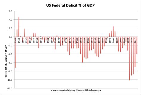 US debt and deficit stats - Economics Help