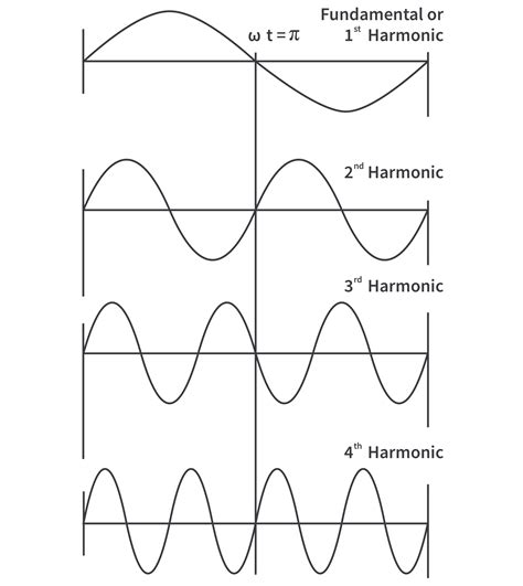 What are Harmonics and how does it affect an… | CircuitBread