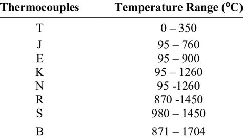 Common Thermocouple Types, 40% OFF | www.elevate.in