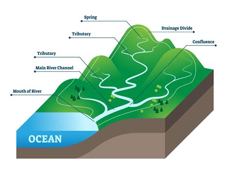 Rivers flow from the highest point in the landscape to the lowest.