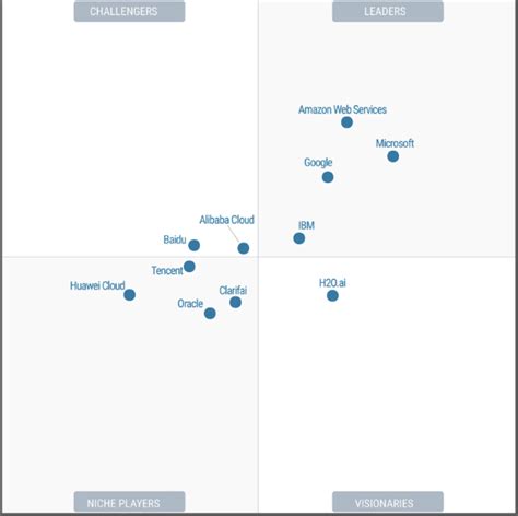 Microsoft is a Leader in the 2023 Gartner Magic Quadrant for Cloud AI Developer Services - A ...