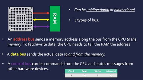 Data Bus Control Bus Address Bus