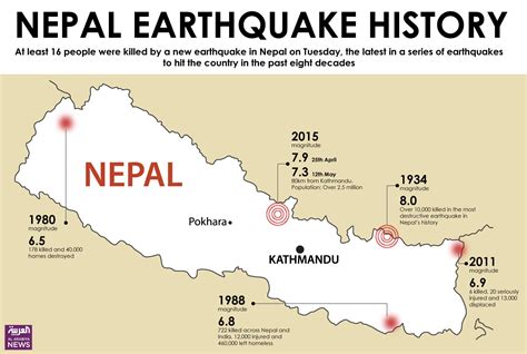 Nepal earthquake history - Al Arabiya English