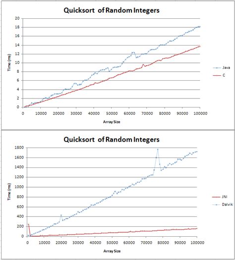 The Big O Notation - And Plot Log(N) From 1 To 10000