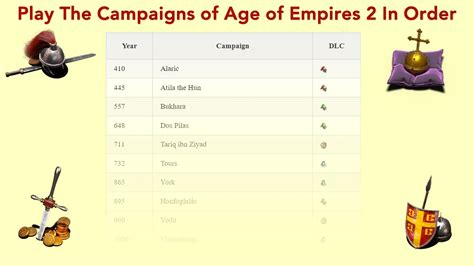 Play The Campaigns of Age of Empires 2 In Chronological Order - Age Of ...