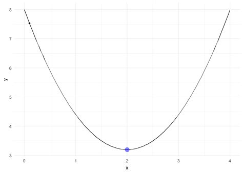 Gradient Descent from scratch and visualization