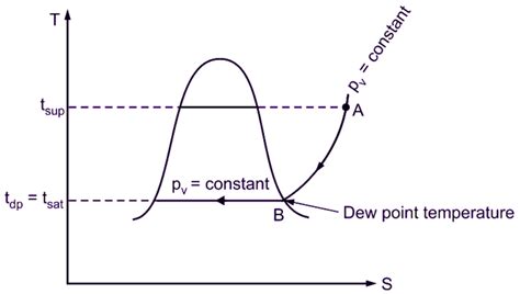 What is Dew Point Temperature? Explanation & Significance ...