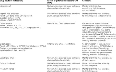 Anticonvulsant drug interactions with DAAs | Download Table