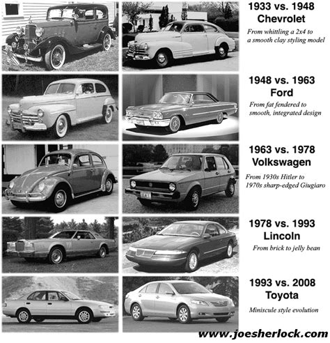 Car Evolution - 75 Years of Automotive Styling