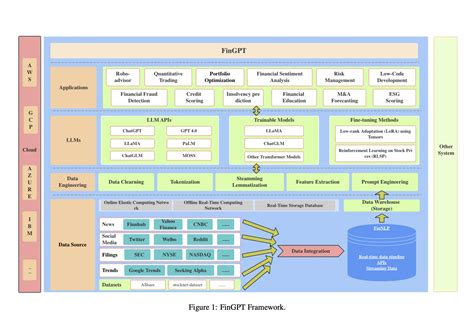 Meet FinGPT: An End-To-End Open-Source Framework For Economic Large Language Models (FinLLMs ...