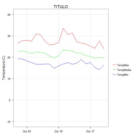 [Solved] Add legend to ggplot2 line plot | 9to5Answer