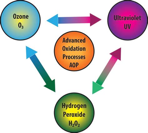 AOP and OH Explained • Pool Chemistry Training Institute