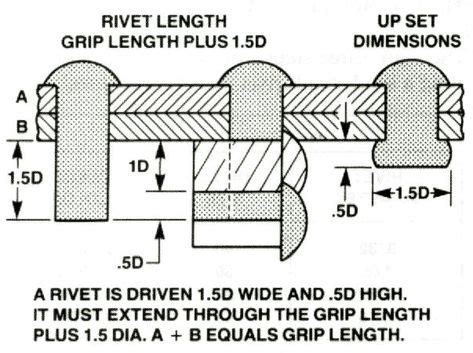 Riveting Techniques (With images) | Sheet metal, Sheet metal fabrication, Rivet